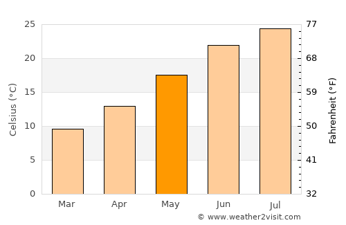 Asklipieío average temperature in May