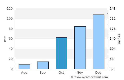 Asklipieío average rain in October