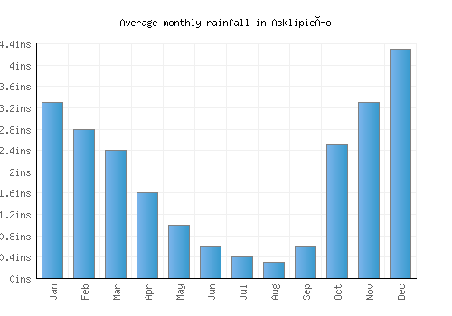 Asklipieío monthly rainfall chart (inches)