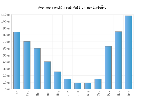 Asklipieío monthly rainfall chart (mm)