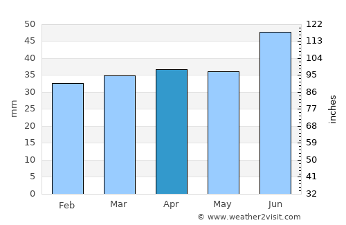 Askola average rain in April