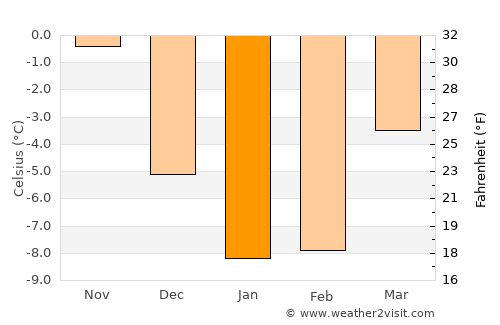 Askola average temperature in January