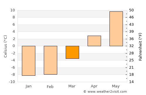 Askola average temperature in March