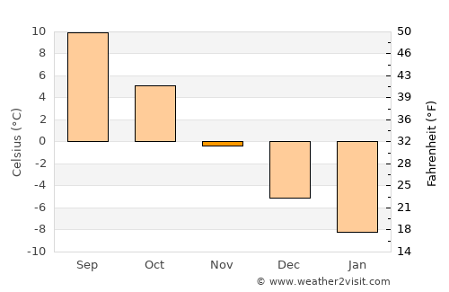 Askola average temperature in November