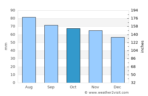 Askola average rain in October