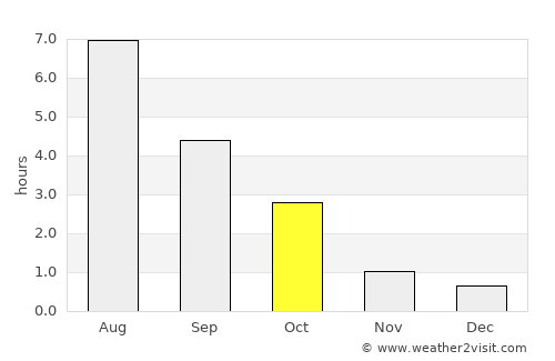Askola average rain in October