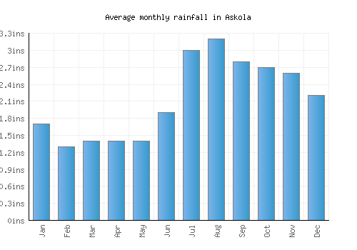 Askola monthly rainfall chart (inches)