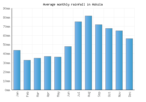 Askola monthly rainfall chart (mm)