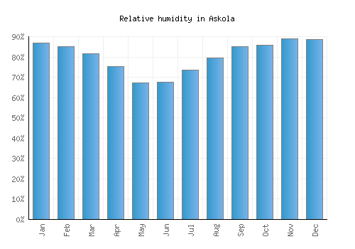Askola relative humidity averages