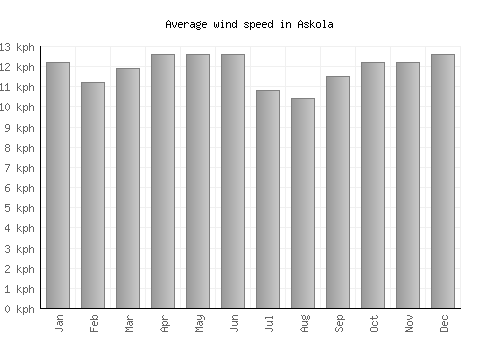 Askola average winspeed by month (km/h)
