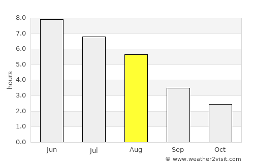 Askøy average rain in August