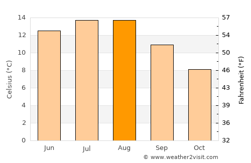 Askøy average temperature in August
