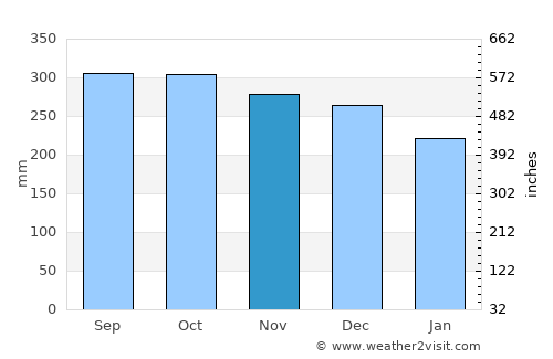 Askøy average rain in November