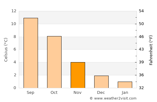 Askøy average temperature in November