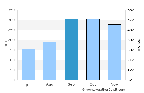 Askøy average rain in September