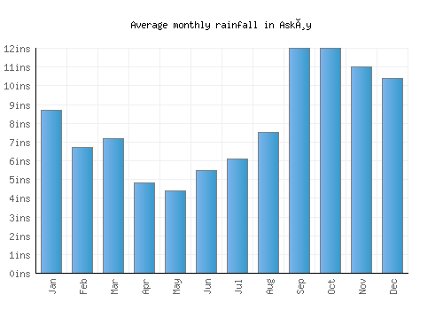 Askøy monthly rainfall chart (inches)