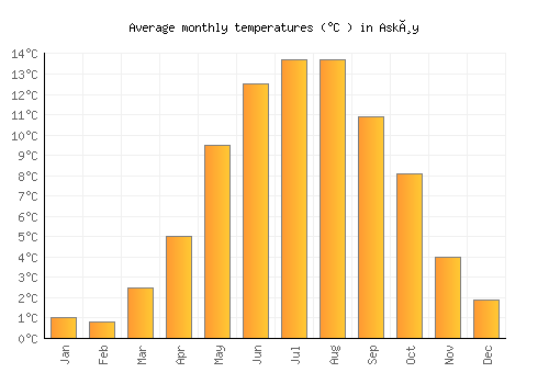 Askøy average temperature chart (Celsius)