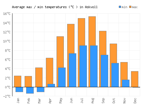 Askvoll average minimum / maximum temperatures (Celsius)