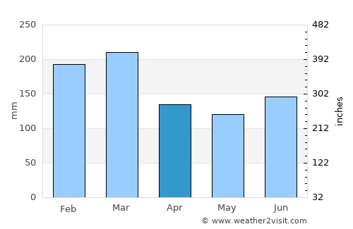 Askvoll average rain in April