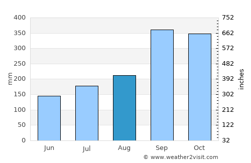 Askvoll average rain in August