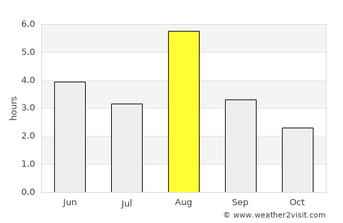 Askvoll average rain in August