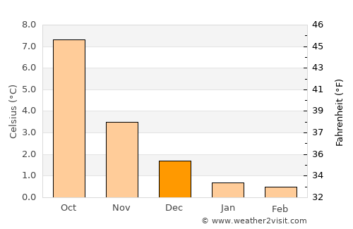 Askvoll average temperature in December