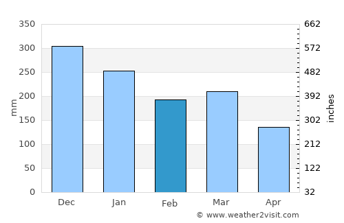 Askvoll average rain in February