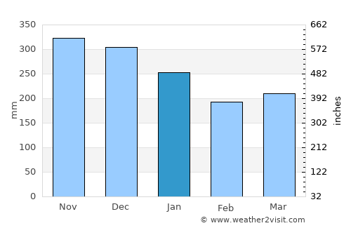 Askvoll average rain in January