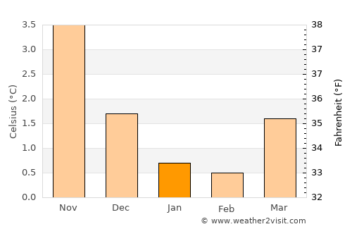 Askvoll average temperature in January