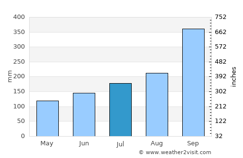 Askvoll average rain in July