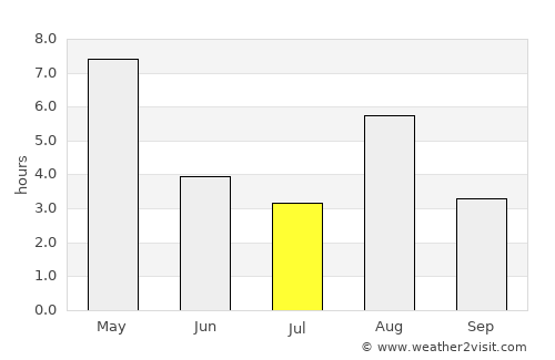 Askvoll average rain in July