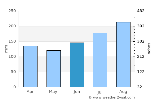 Askvoll average rain in June