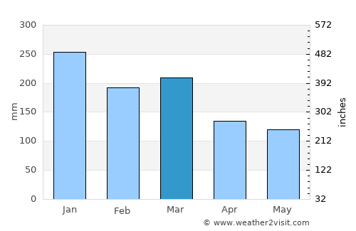 Askvoll average rain in March