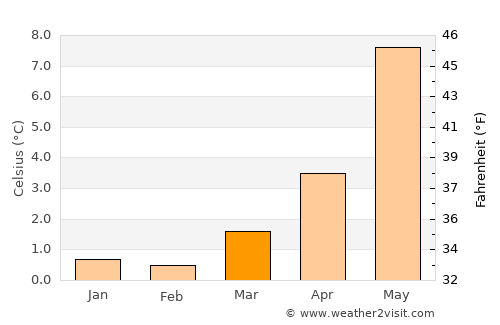 Askvoll average temperature in March