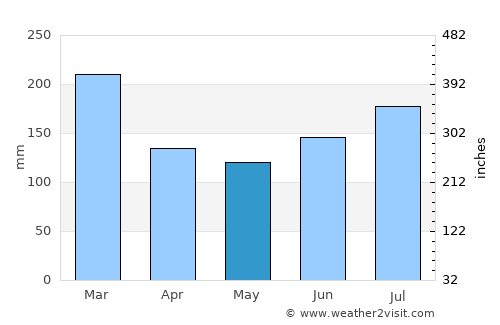 Askvoll average rain in May