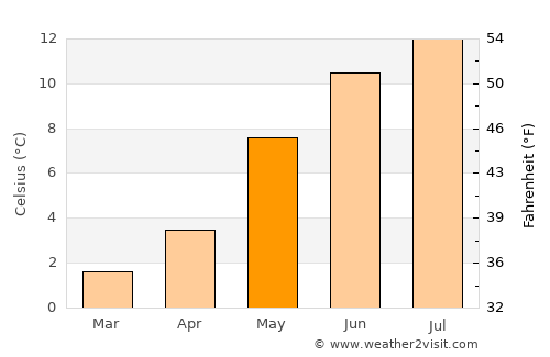 Askvoll average temperature in May
