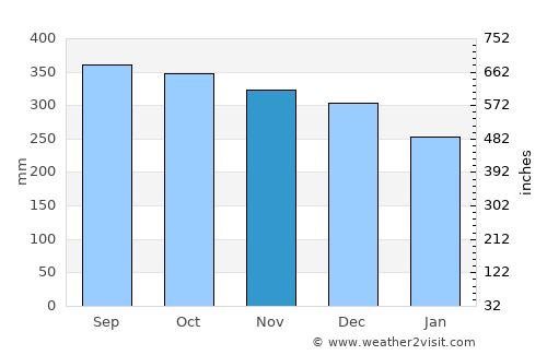 Askvoll average rain in November