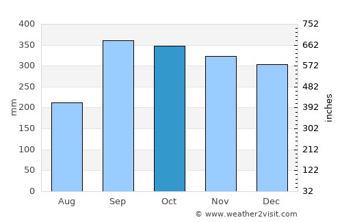 Askvoll average rain in October