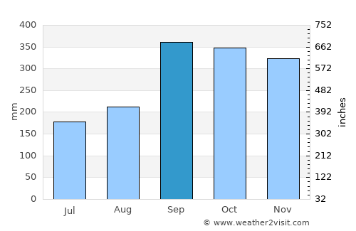 Askvoll average rain in September