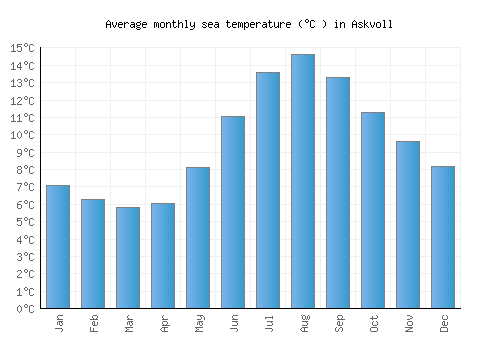 Askvoll average sea temperature chart (Celsius)
