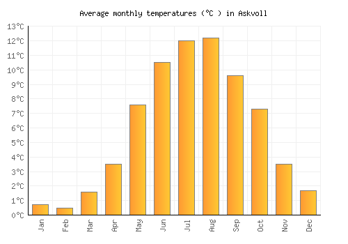 Askvoll average temperature chart (Celsius)