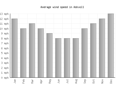 Askvoll average winspeed by month (mph)