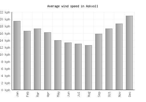 Askvoll average winspeed by month (km/h)