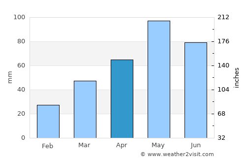 Askyaran average rain in April