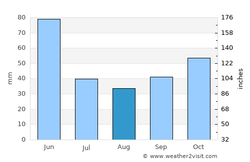 Askyaran average rain in August