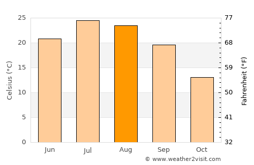 Askyaran average temperature in August