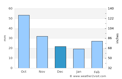 Askyaran average rain in December
