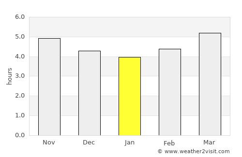 Askyaran average rain in January