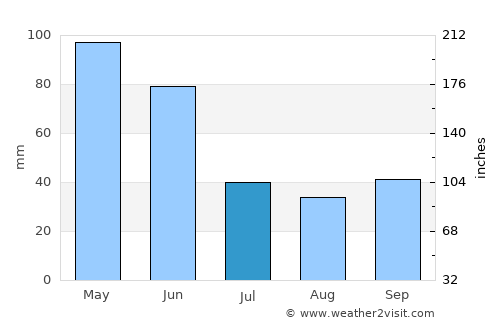 Askyaran average rain in July