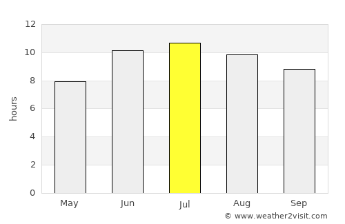 Askyaran average rain in July